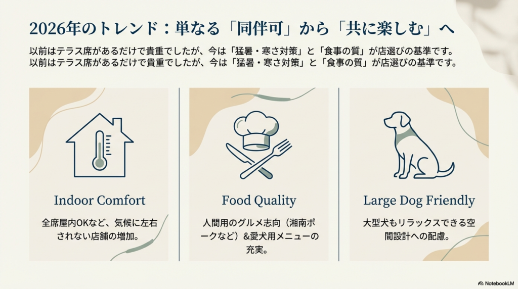 2026年のトレンドとして「屋内コンフォート」「食事の質」「大型犬への配慮」を挙げ、「単なる同伴可から共に楽しむへ」と解説するスライド。