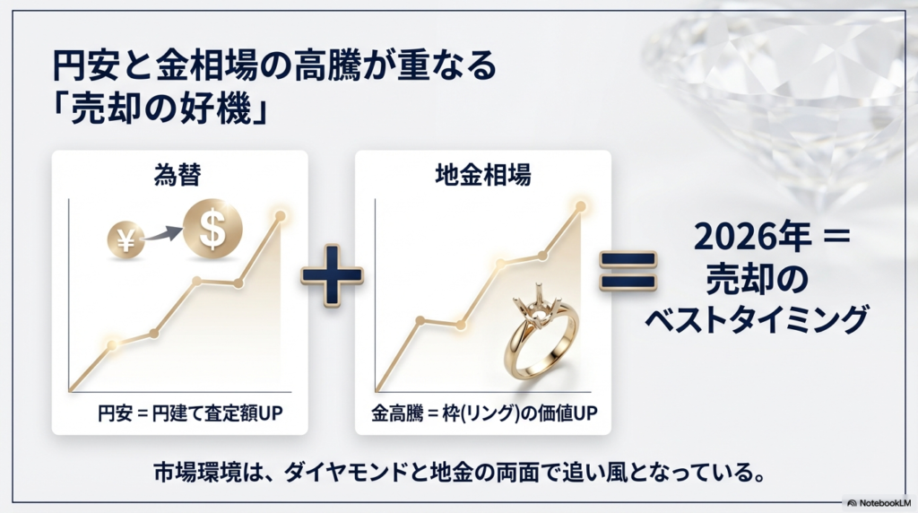 2026年が売却のベストタイミングであることを示すスライド。円安による円建て査定額のアップと、金高騰による指輪の枠の価値アップが相乗効果を生むことを説明。