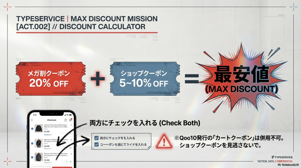 メガ割クーポン20%とショップクーポン5〜10%の両方にチェックを入れる操作説明画像。「カートクーポン」は併用不可という注意書きがある。