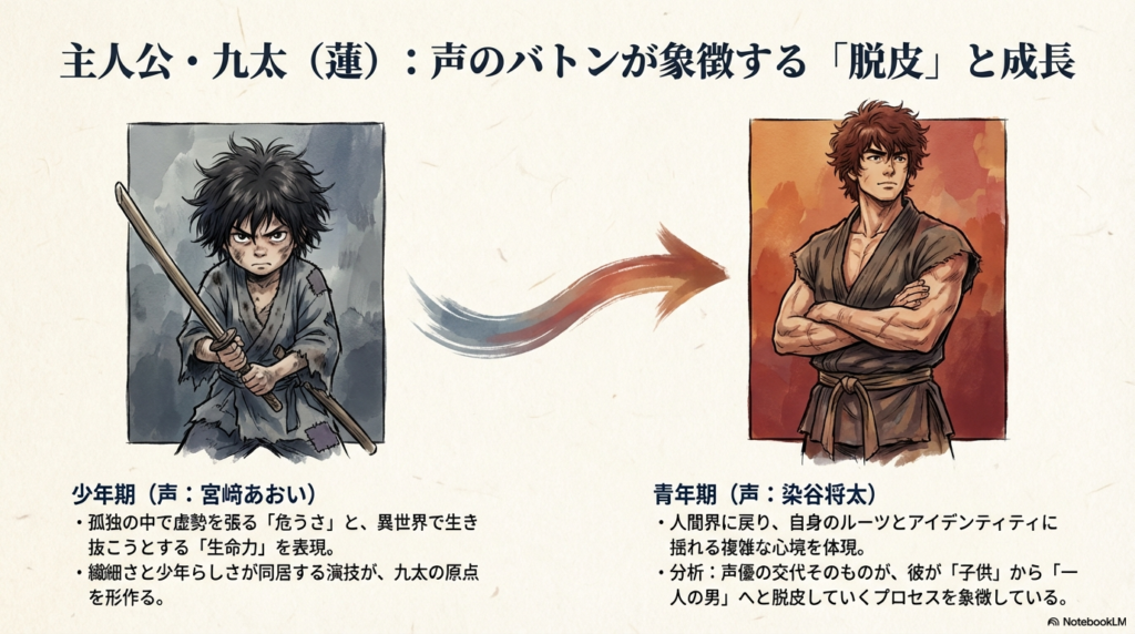 刀を構える幼い九太と、腕を組み真っ直ぐ前を見据える青年期の九太の比較イラスト。宮崎あおいと染谷将太の声の変化が「成長のプロセス」であるという解説付き。