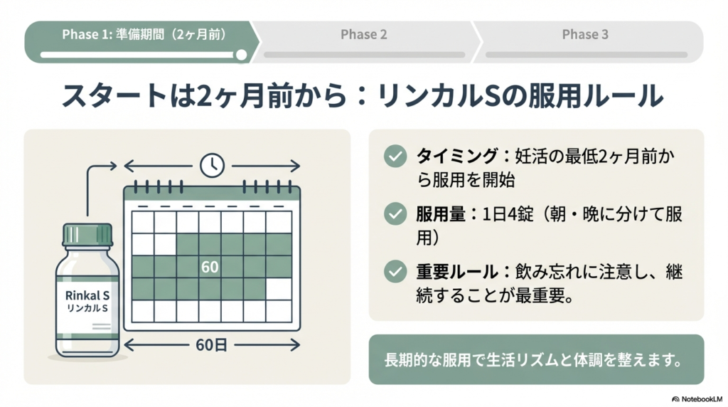 妊活の2ヶ月(60日)前から、1日4錠を朝・晩に分けて継続服用するリンカルSのスケジュールと服用方法を示したイラスト。