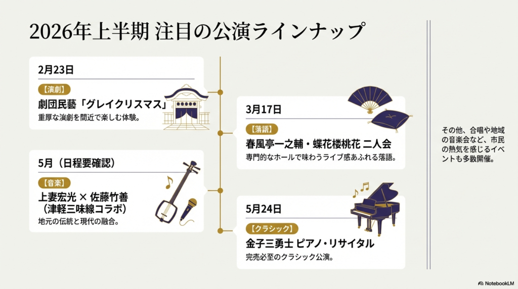2月の劇団民藝、3月の落語二人会、5月の上妻宏光×佐藤竹善、金子三勇士リサイタルなど、2026年2月〜5月の主要公演をまとめたリスト。