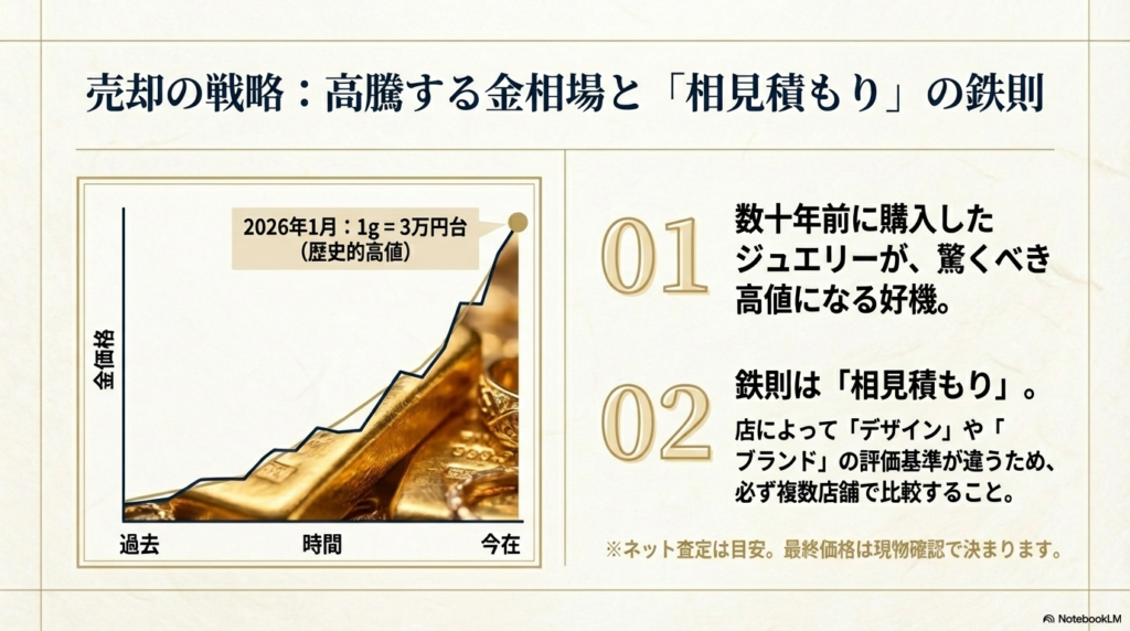 右肩上がりの金価格推移グラフ。2026年1月には1g=3万円台という歴史的高値を記録していることを示し、数十年前に購入したジュエリーが高値になる好機であると説明している。