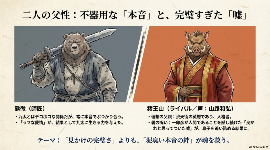 熊のバケモノ（熊徹）と猪のバケモノ（猪王山）が並んだイラスト。熊徹の「泥臭い本音」と猪王山の「完璧すぎた嘘」の対比がテーマ。