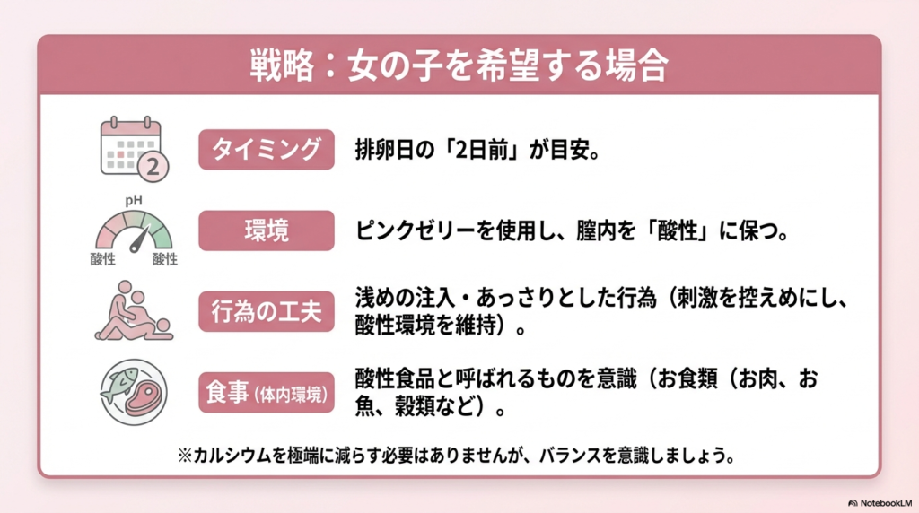 排卵日2日前、ピンクゼリーでの酸性環境維持、浅めの注入、食事の意識など、女の子を希望する際のポイントをまとめた戦略図。