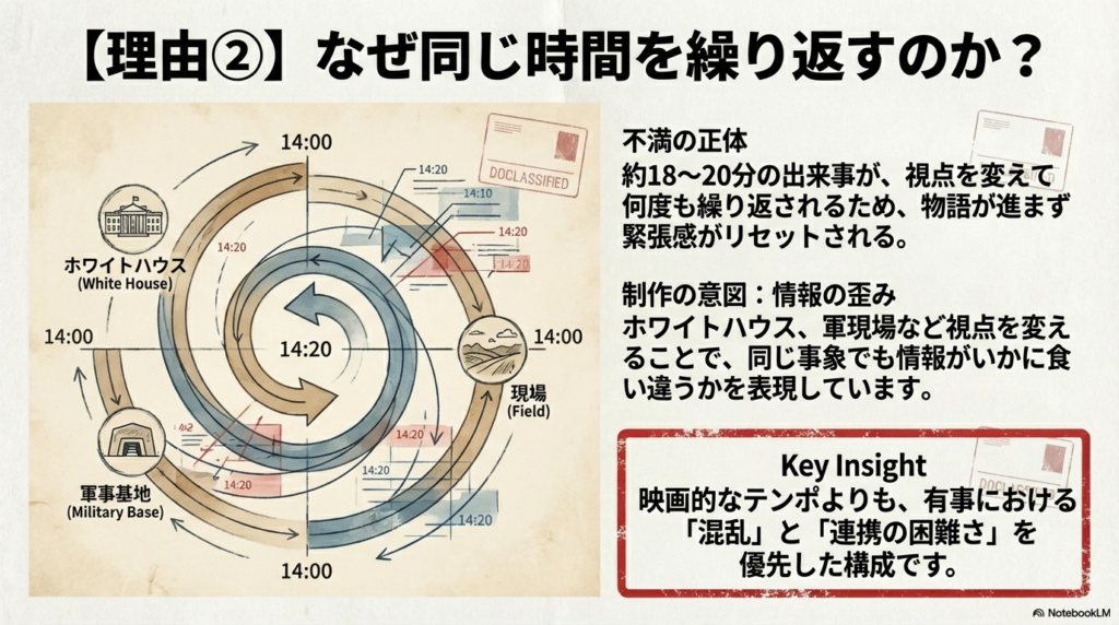 ホワイトハウス、軍事基地、現場の3つの場所が円環状に描かれ、それぞれ14:00から14:20までの時間がループしていることを示すインフォグラフィック 。
