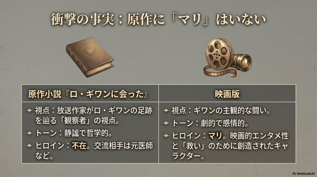 小説『ロ・ギワンに会った』と映画版の視点、トーン、ヒロインの有無を比較した表。原作は静謐で哲学的、映画は劇的で感情的。
