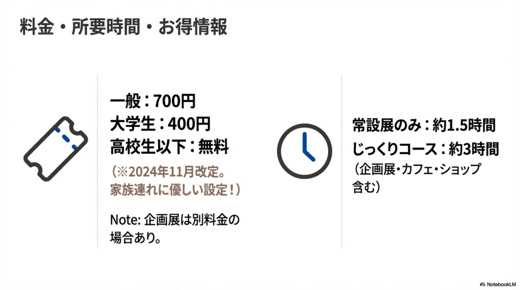 一般700円、高校生以下無料などの料金表と、常設展（約1.5時間）やじっくりコース（約3時間）の所要時間案内。
