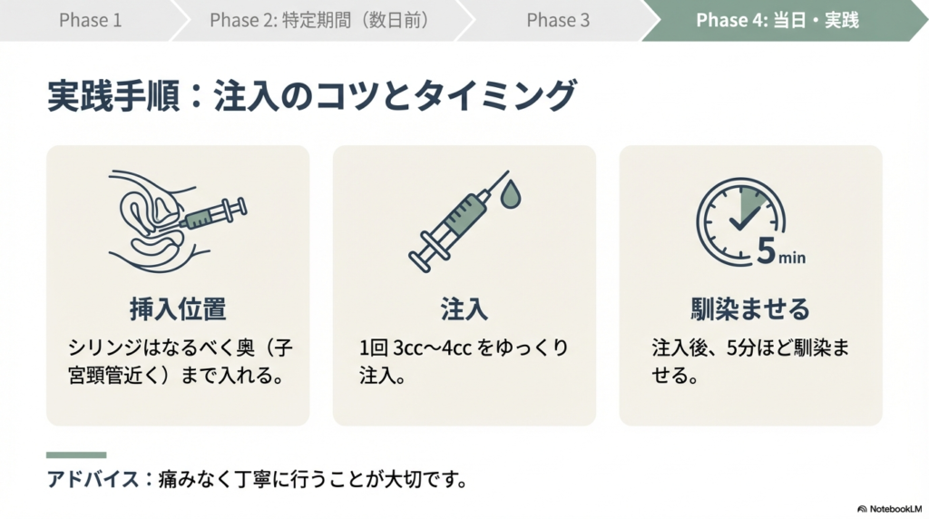 シリンジを子宮頸管近くの奥まで入れ、3cc〜4ccをゆっくり注入し、その後5分間馴染ませる手順の解説図。