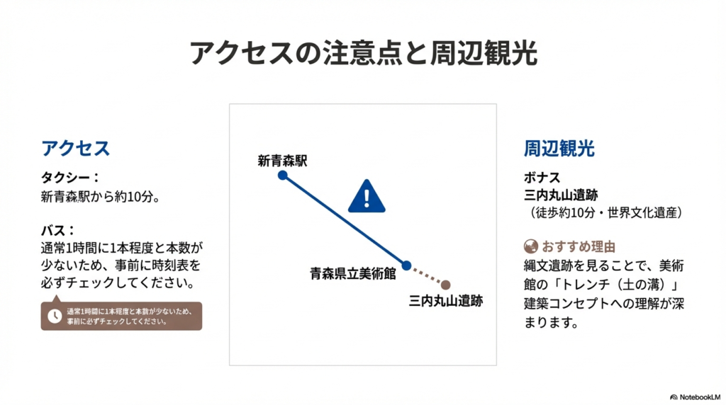 新青森駅からの移動時間やバスの注意点、美術館から徒歩10分の世界遺産「三内丸山遺跡」の位置関係図。