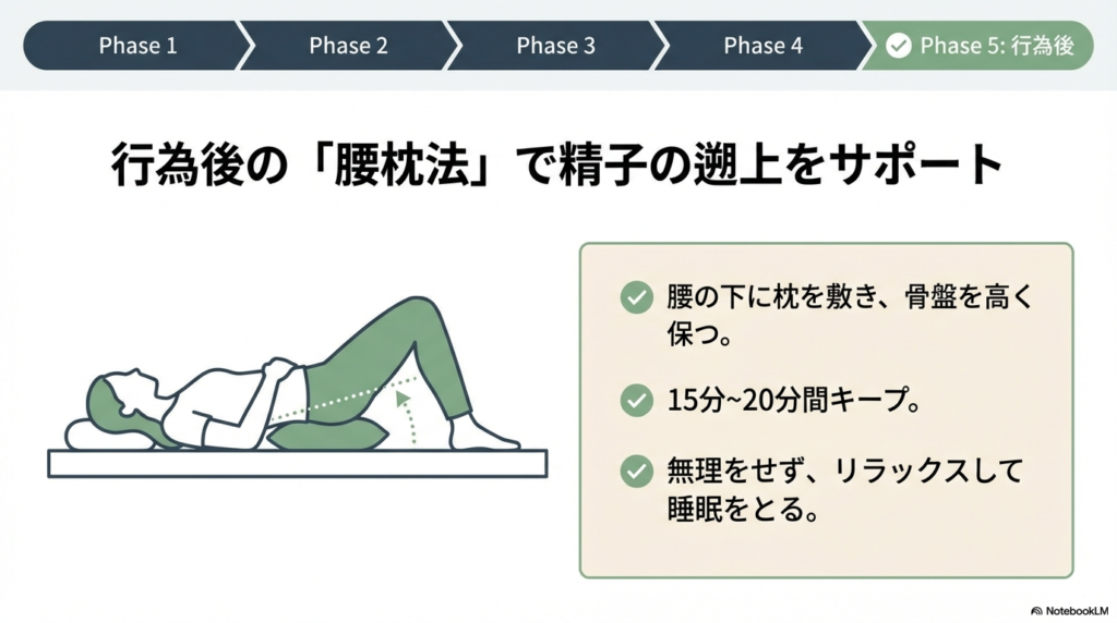 行為後に腰の下に枕を敷いて骨盤を高く保ち、15分〜20分間リラックスして精子の遡上をサポートする姿勢のイラスト。