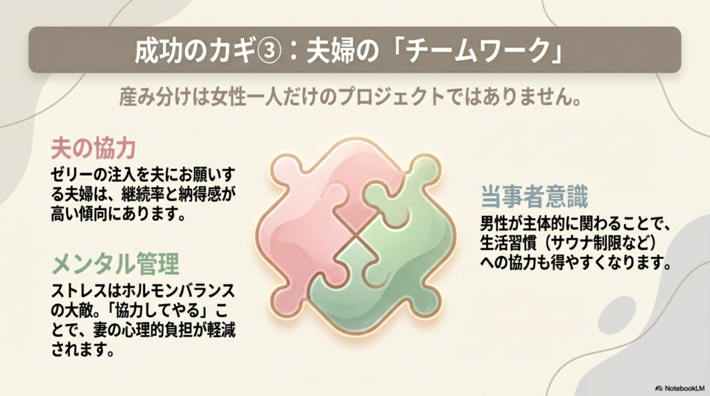 夫の協力、妻のメンタル管理、男性の当事者意識が重要であることを示す、4つのパズルピースが組み合わさったイラスト入りの説明スライド。