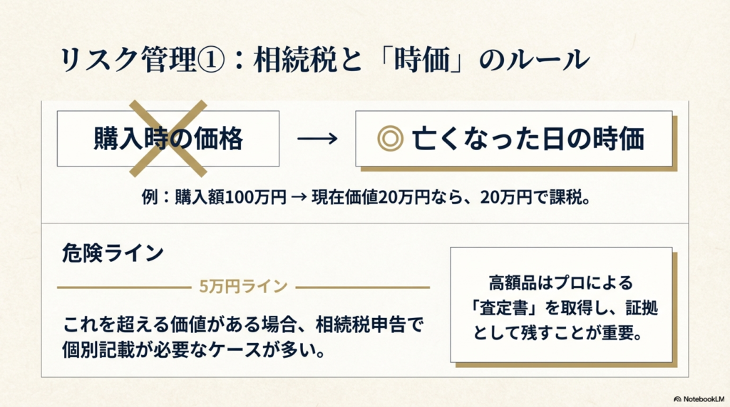 相続税は亡くなった日の時価で計算されることの説明。評価額が5万円を超える高額品は個別記載が必要なケースが多く、プロによる査定書を取得して証拠を残すことが重要だと強調している。