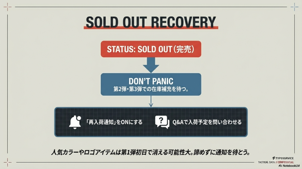 商品が完売した際の対策として、再入荷通知をオンにすること、Q&Aで入荷予定を問い合わせること、第2弾・第3弾の補充を待つことを説明する図。