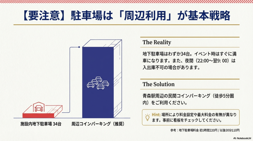 34台限定の地下駐車場の現実と、周辺コインパーキング利用を推奨するアドバイス。地下駐車場の料金目安も記載。