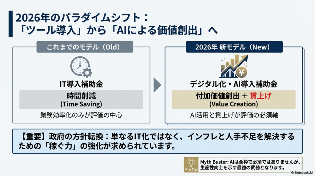 旧来の「IT導入補助金（効率化のみ）」と2026年の「新モデル（AI活用による付加価値創出＋賃上げ）」の比較図。