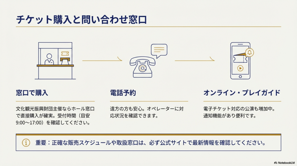 窓口購入、電話予約、オンラインプレイガイドの3つの購入手段と、窓口の受付時間目安をまとめた図。