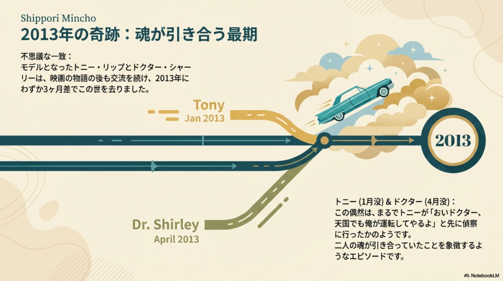 トニー（1月没）とドクター（4月没）が同じ2013年に、わずか3ヶ月差で亡くなった偶然を示すスライド。トニーが天国でも運転するために先に偵察に行ったかのような、二人の魂の引き合いを表現。