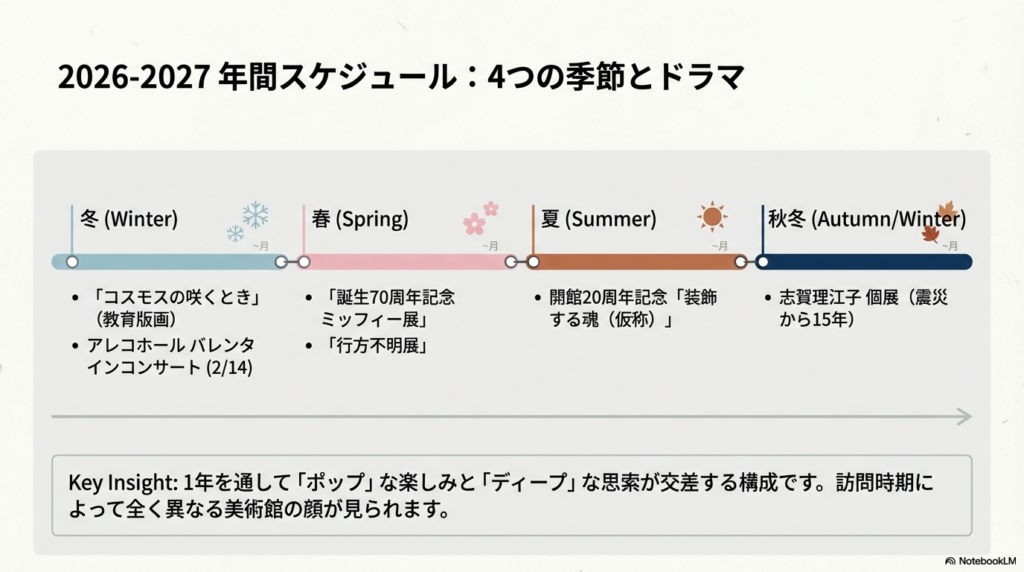 冬から春、夏、秋冬へと続くイベントスケジュール表。ミッフィー展、装飾する魂、志賀理江子個展、行方不明展などが1年の流れで記載されている。