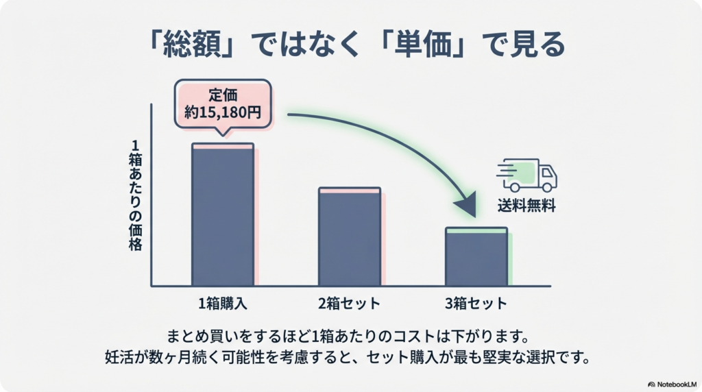 1箱購入、2箱セット、3箱セットとまとめ買いをするほど、1箱あたりのコストが下がっていくことを示す棒グラフ。