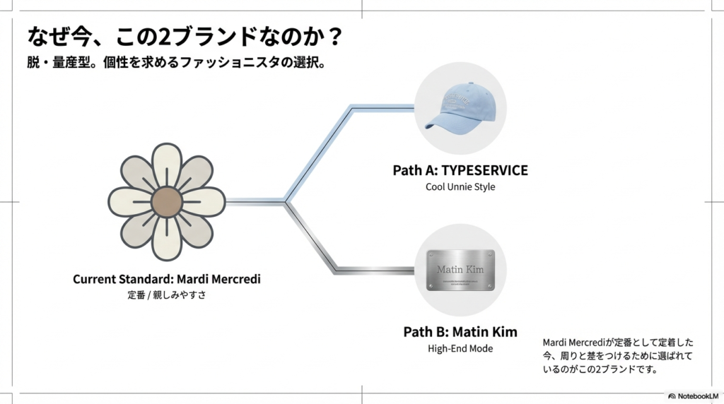 定番のMardi Mercrediから、個性派のTYPESERVICEとMatin Kimへ分岐するスタイルガイド図