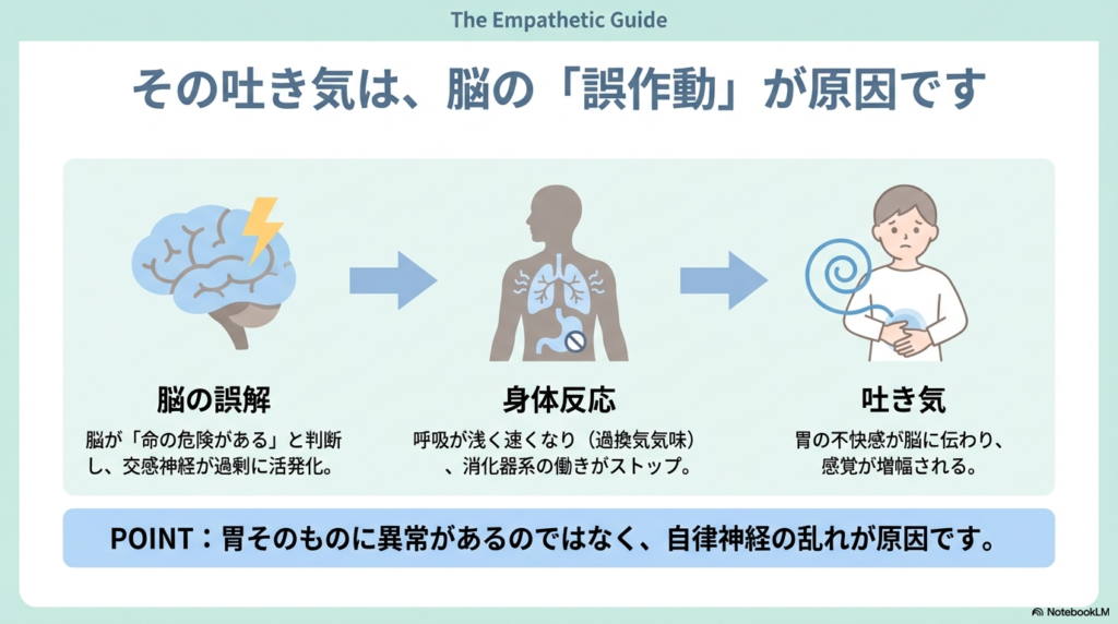 脳が「命の危険がある」と誤解し、交感神経が過剰に活発になることで、呼吸の変化や消化器系の停止を招き、吐き気が増幅されるプロセスを説明した図解スライド。