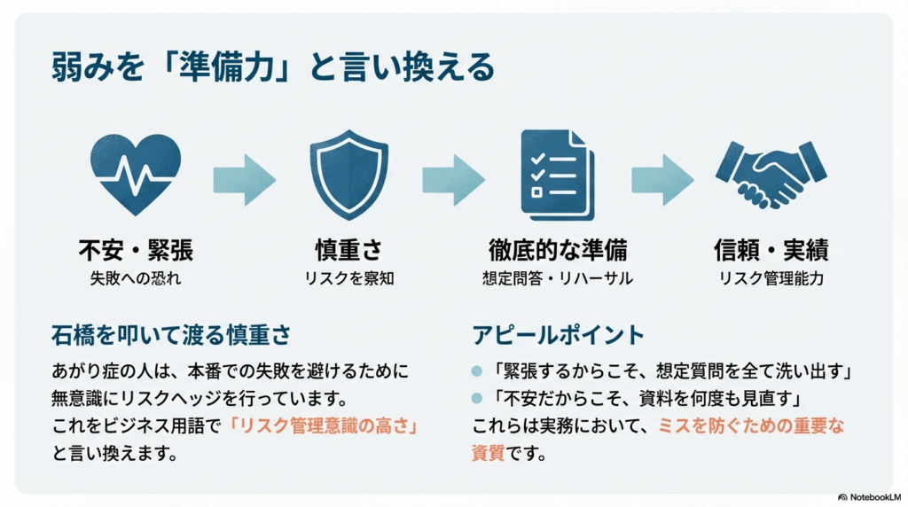 不安や緊張を「慎重さ」や「リスク管理能力」と言い換え、徹底的な準備を強みに変える考え方を示したスライド。