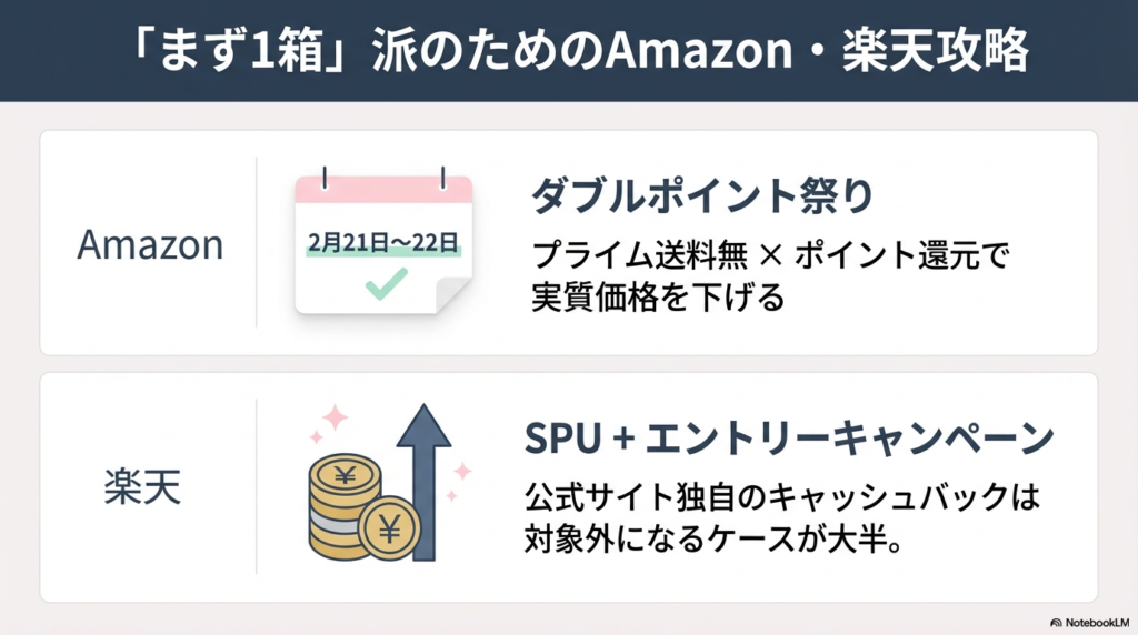 Amazonのダブルポイント祭りや、楽天のSPU+エントリーキャンペーンを利用して実質価格を下げる方法の解説図。