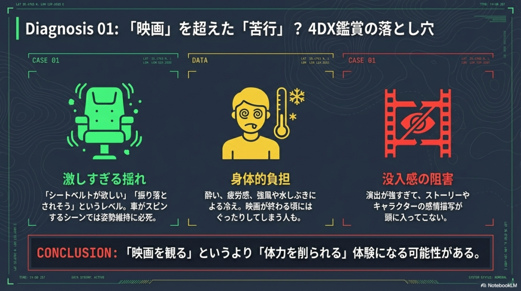 「激しすぎる揺れ」「身体的負担（酔い・冷え）」「没入感の阻害」の3点を「映画を超えた苦行」として解説するスライド 。