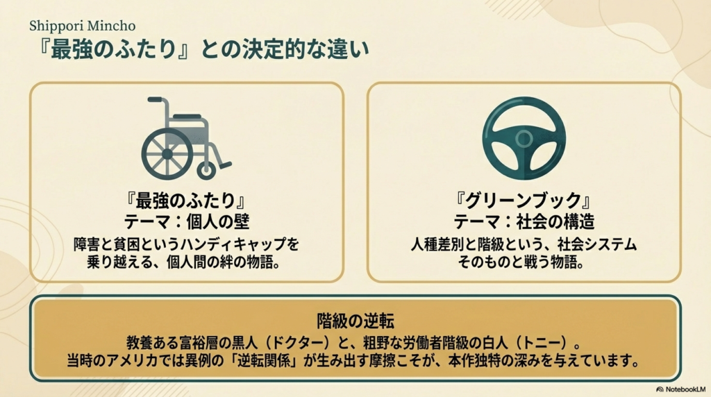 車椅子（個人間の絆）とハンドル（社会システム）のアイコン。テーマとして『最強のふたり』は個人の壁、『グリーンブック』は社会の構造（人種・階級）を描いているという比較と、黒人ドクターと白人労働者という「階級の逆転」についての説明。