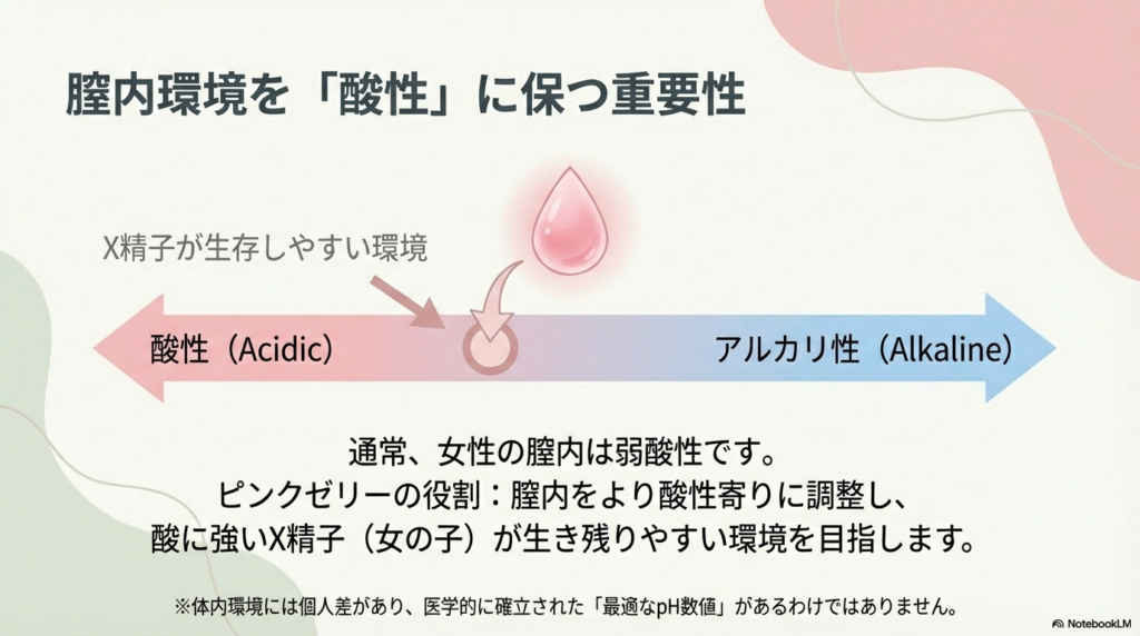 膣内をより酸性寄りに調整することで、酸に強いX精子が生き残りやすい環境を目指す仕組みを説明したイメージ図。