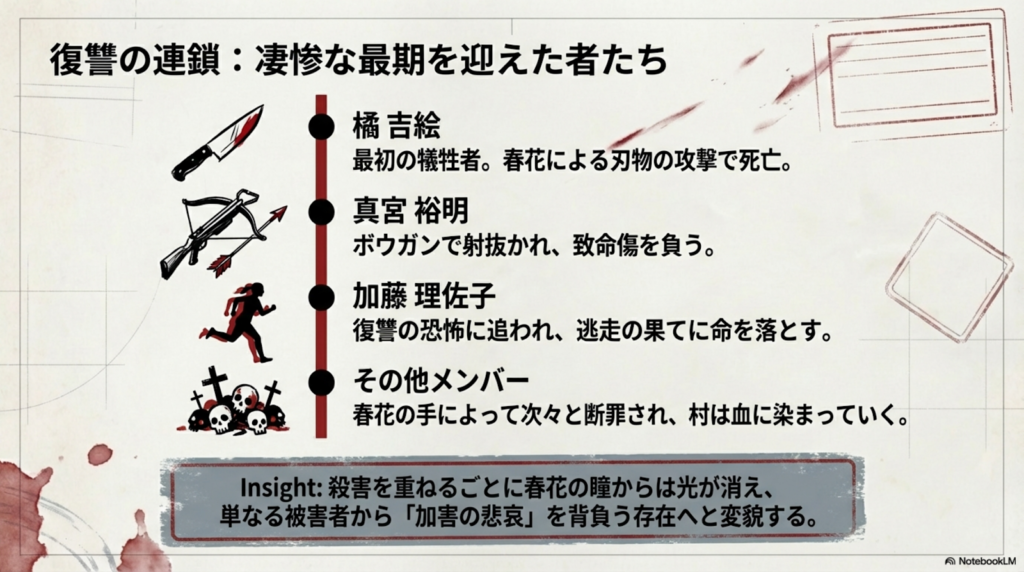橘吉絵、真宮裕明、加藤理佐子など、春花の復讐によって命を落としたキャラクターたちの死因をまとめたリスト。