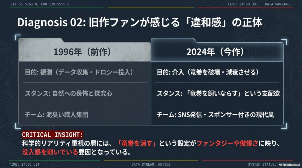 前作の「自然への畏怖・観測」と今作の「竜巻を破壊する・介入」という、目的とチーム構成の違いをまとめた比較表スライド 。