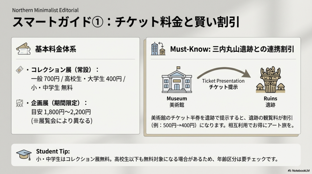 常設展・企画展の料金目安表と、美術館のチケット半券を提示することで隣接する三内丸山遺跡の観覧料が割引になる仕組みを図解したスライド。