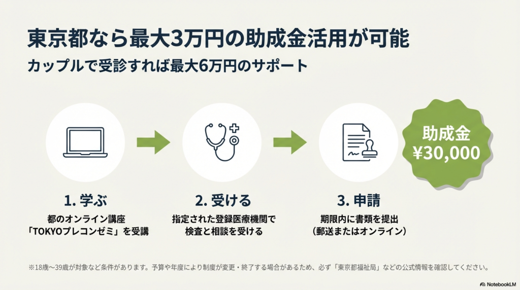 東京都の助成金活用(最大3万円、カップルで6万円)のステップ。1.都のオンライン講座受講、2.登録医療機関での受診、3.期限内申請の流れを解説。