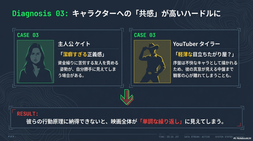 ケイトの「潔癖すぎる正義感」とタイラーの「軽薄な目立ちたがり屋」という初期印象が、観客の没入を妨げる要因になる可能性を解説 。