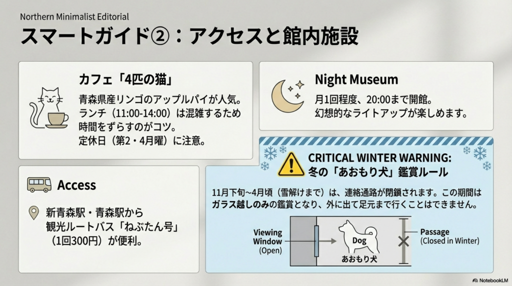 カフェ「4匹の猫」、ナイトミュージアム、バス「ねぶたん号」の情報。 下部には冬期（11月下旬〜4月頃）に「あおもり犬」への連絡通路が閉鎖され、ガラス越しのみの鑑賞となる警告図解がある。