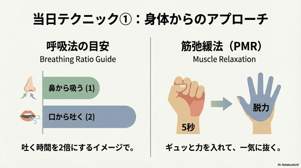 鼻から吸う1に対して口から吐く2の呼吸法比率と、力を入れて一気に脱力する筋弛緩法の手順図。
