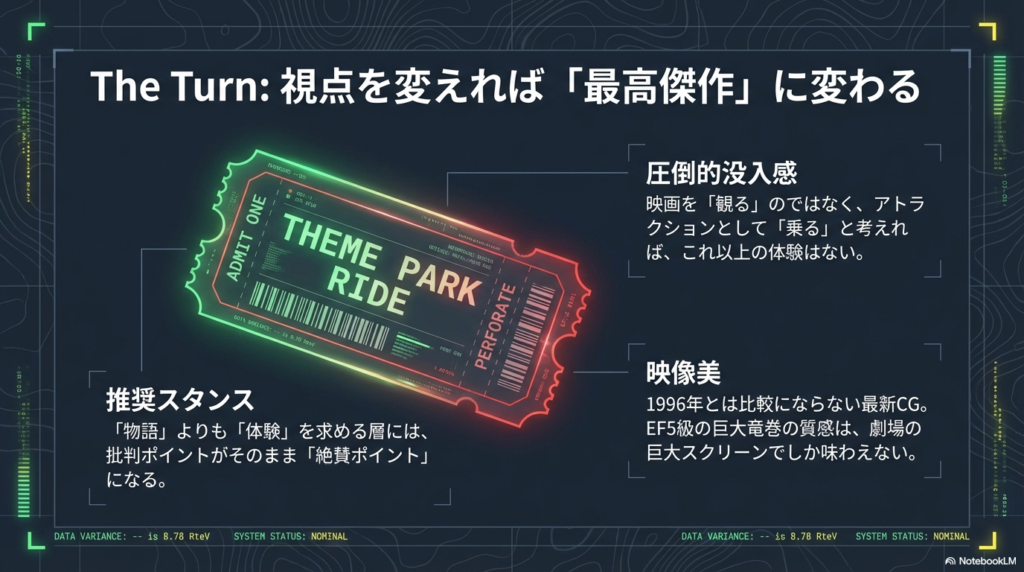 「観る」のではなく「乗る」というスタンス、および最新CGによるEF5級竜巻の映像美を絶賛ポイントとして紹介するスライド 。