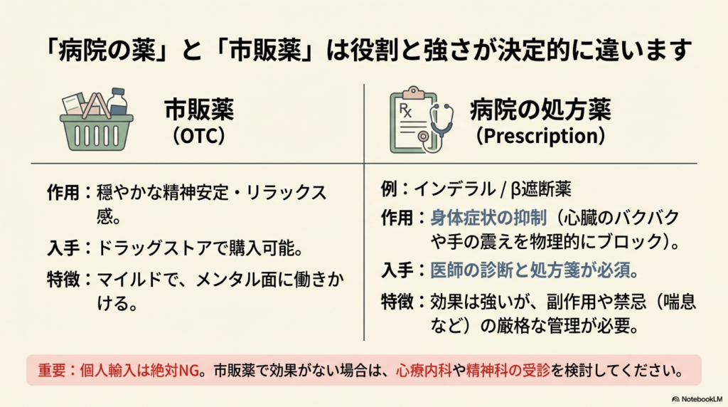 市販薬（精神安定・リラックス）と病院の処方薬（身体症状の物理的なブロック）の作用、入手方法、特徴を比較した表。