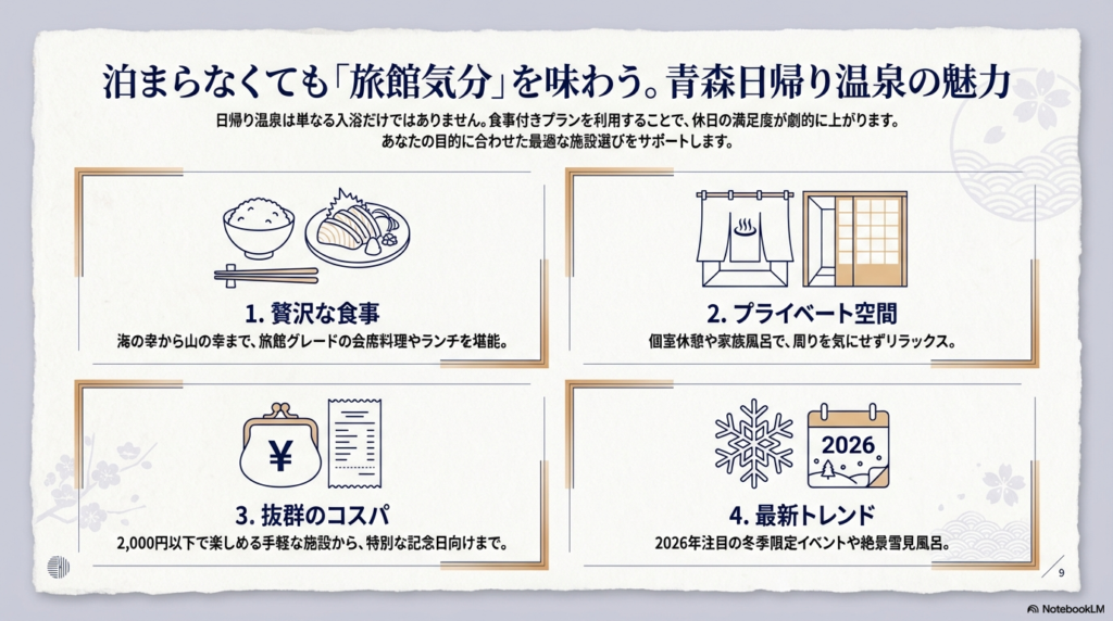 1.贅沢な食事（旅館グレードの会席）、2.プライベート空間（個室休憩）、3.抜群のコスパ（2,000円以下から）、4.最新トレンド（雪見風呂など）という、食事付き日帰り温泉の魅力を紹介するイラスト付きスライド。