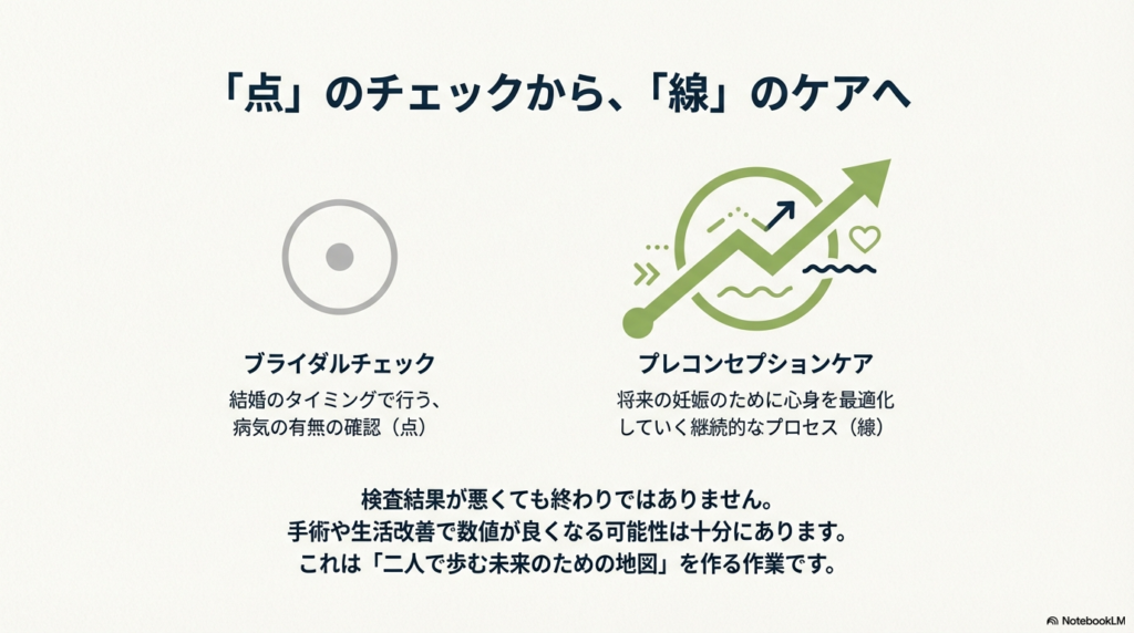 結婚時の病気確認という「点」のチェック(ブライダルチェック)に対し、将来の妊娠のために心身を最適化していく継続的な「線」のプロセス(プレコンセプションケア)の違いを示す図。