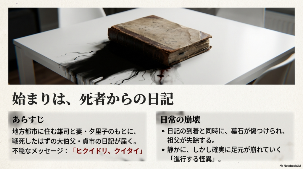 主人公・雄司に届いた貞市の日記と、それに伴って発生する墓石の損壊や祖父の失踪など、「進行する怪異」のあらすじをまとめたスライド。