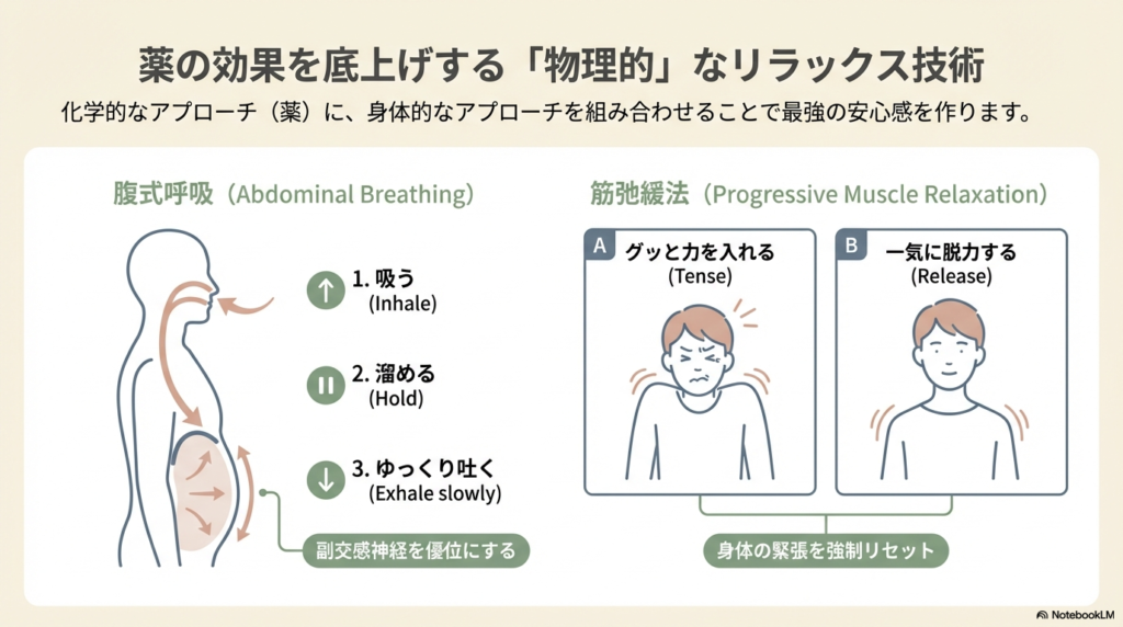 副交感神経を優位にする腹式呼吸（吸う・溜める・吐く）のステップと、身体の緊張をリセットする筋弛緩法（力を入れる・脱力する）の図解。