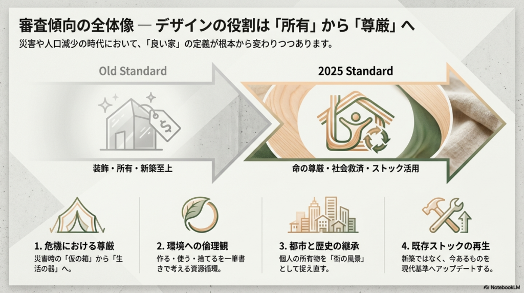 「Old Standard（装飾・所有・新築至上）」から「2025 Standard（命の尊厳・社会救済・ストック活用）」への変化と、4つの評価軸（危機の尊厳、環境への倫理観、都市と歴史の継承、既存ストックの再生）を説明する図解。