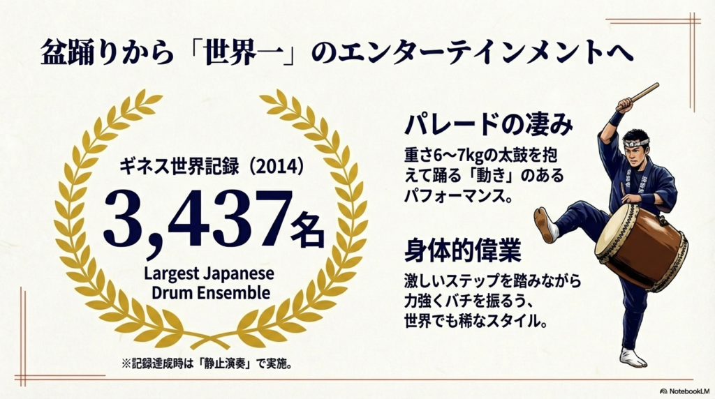 2014年に3,437名でギネス記録を達成したことや、6〜7kgの太鼓を抱えて踊る身体的凄みを解説するスライド。