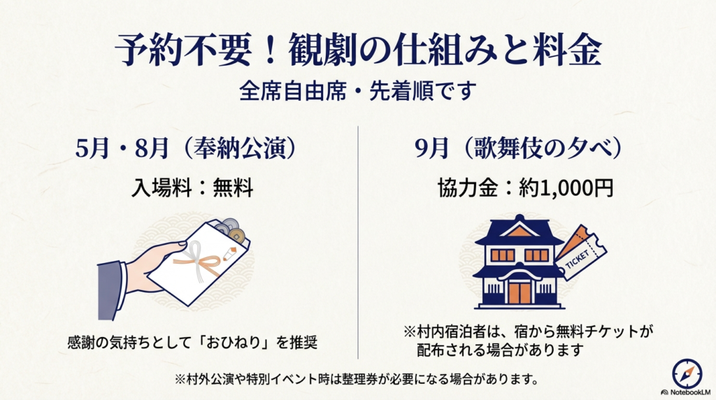 入場料や協力金、おひねりの文化、宿の無料チケットについて説明する図解。