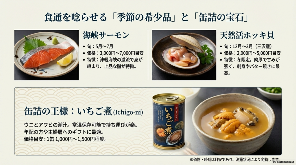海峡サーモン（5-7月）と天然活ホッキ貝（12-3月）の旬と価格目安、および高級缶詰「いちご煮」の特徴をまとめたスライド。