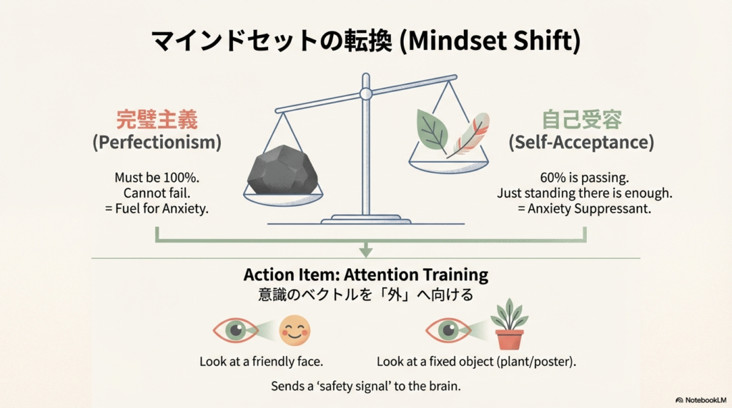 天秤のイラストを用いたマインドセットの転換図。不安の燃料となる「完璧主義」から、不安を抑える「自己受容(60点で合格)」への切り替えを推奨。また、意識のベクトルを「外」へ向けるため、味方の顔や固定された物を見るアテンション・トレーニングが脳への安全信号になると記されています。