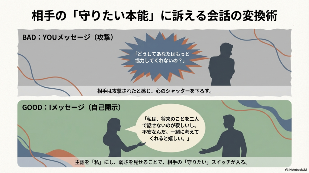 攻撃的な「YOUメッセージ（なぜしてくれないの？）」と、自己開示の「Iメッセージ（寂しい、一緒に考えてほしい）」を比較。主語を「私」にすることで相手の「守りたいスイッチ」を入れるコツを説明。